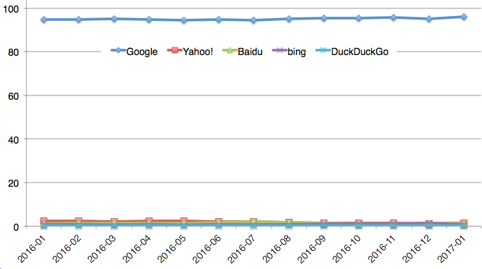 statcounter mobile search data