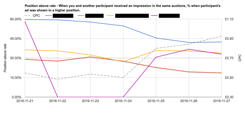 AdWords auction insights 1