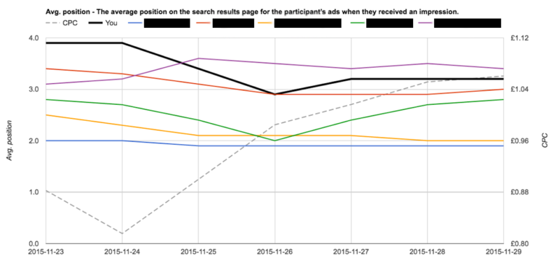 AdWords Auction Insights 2