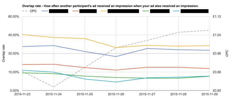 AdWords Auction Insights 3