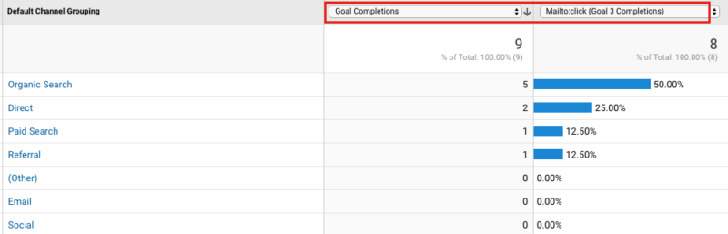 Figure 4: All Channels report showing Mailto conversions