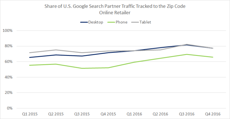 Zip Code Click Share Google Partners 1