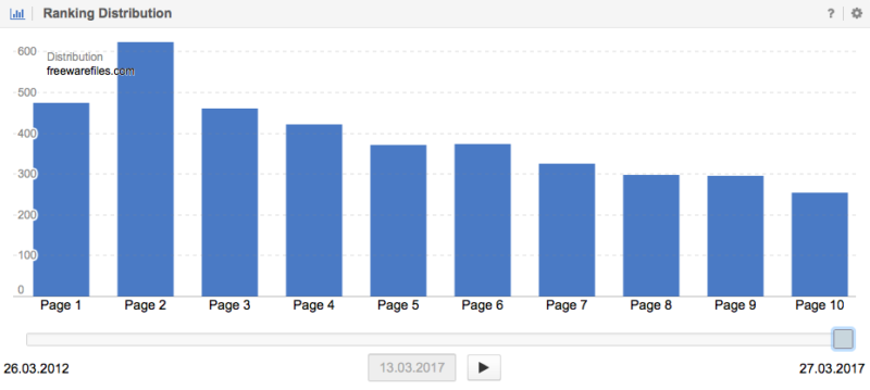 10 Ranking Distribution On Google