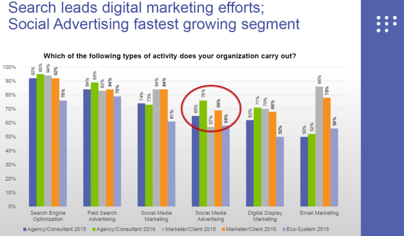 SEMPO 2016 State Of Search Digital Marketing