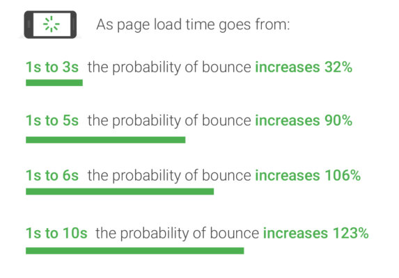 Mobile Speed: Why It Matters in SEO and Customer Retention