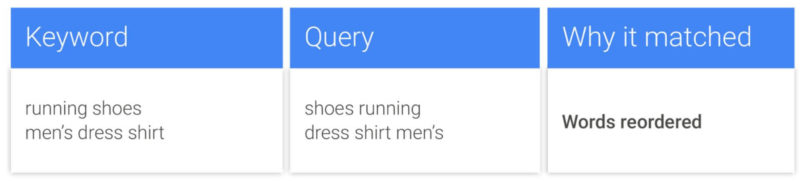 Google Adwords Reorder Words Exact Match