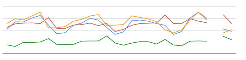 Google Search Analytics Missing