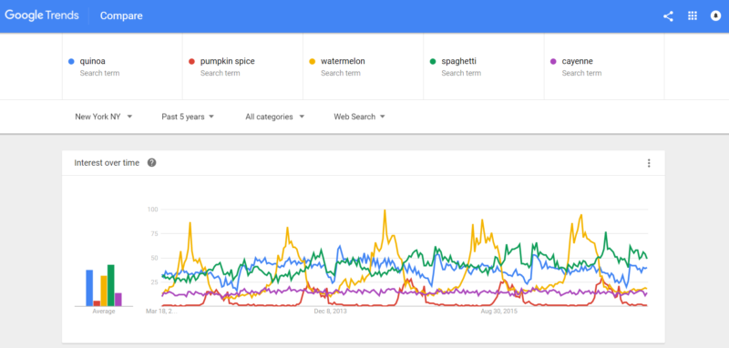 Google Trends Food Staples