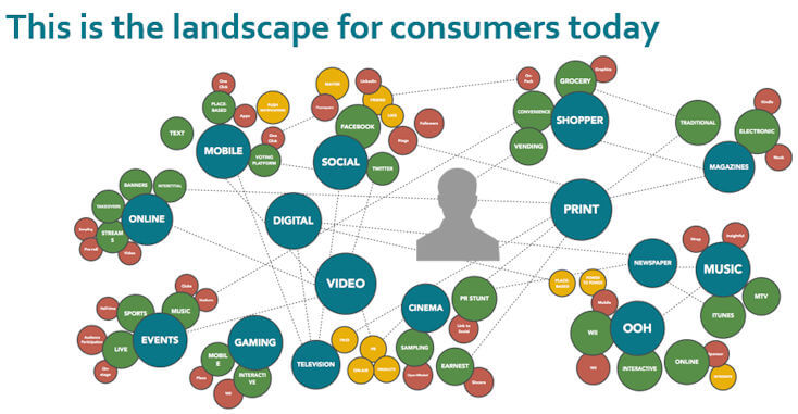 The Landscape for Consumers