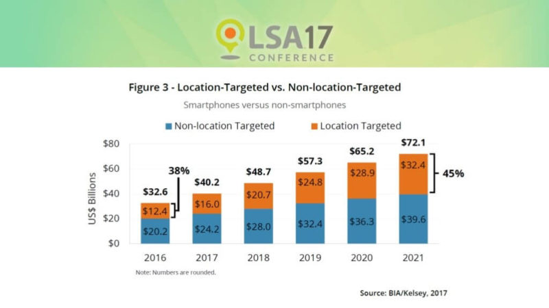 Location Targeted Ad Spending