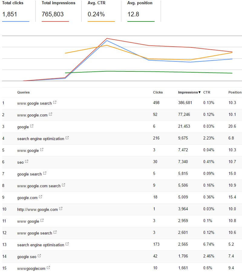 Google Search Console data