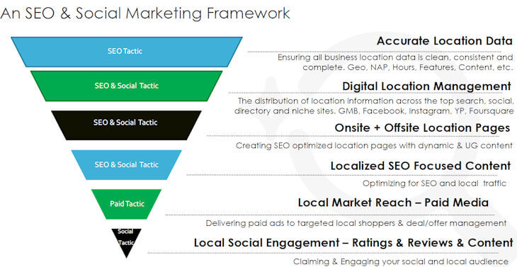 SEO Social Integration Pyramid