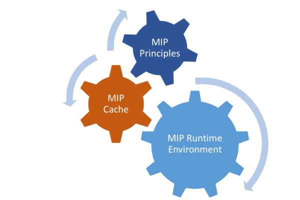 Mobile Page Accelerator – MIP Components: Core Parts