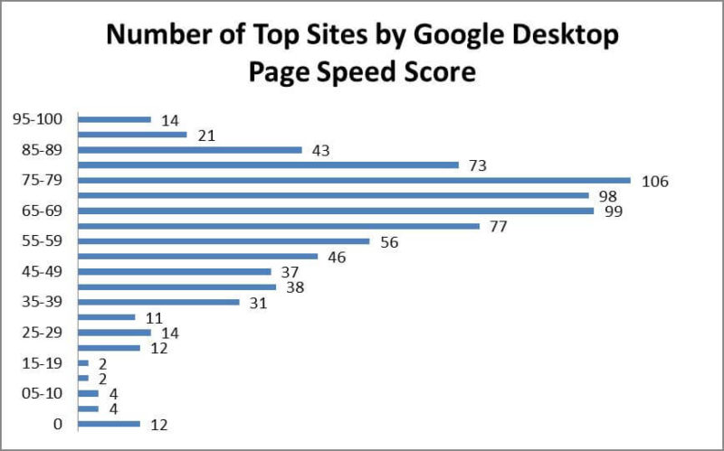 Top Sites By Google Desktop Page Speed Score