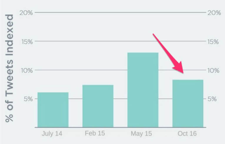 Twitter Indexation Over Time