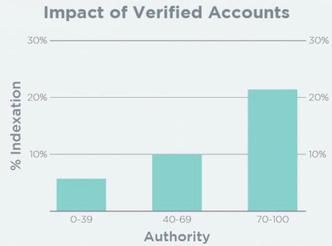 Impact of Verified Accounts on Indexation