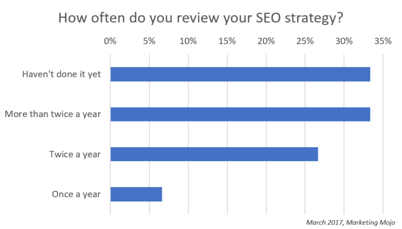 How Often SEO Strategy Reviewed