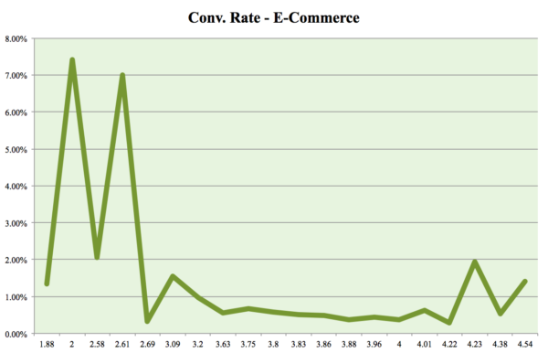 LoadTimeConvRate EComm