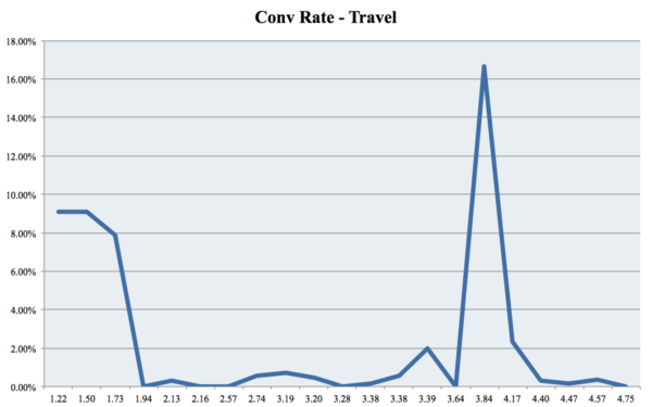 LoadTimeConvRate Travel