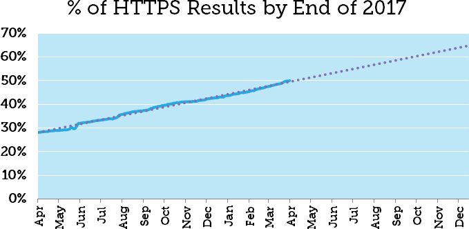 Half Google Https 3 21627