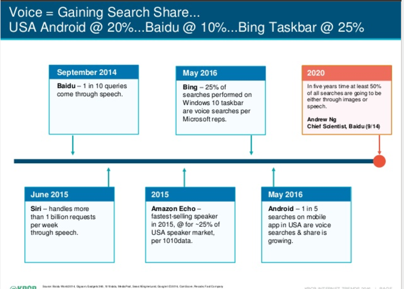 increase-in-voice-search-share