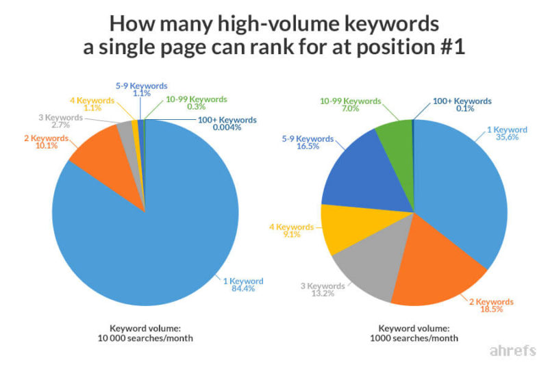 00 Ranking For High Volume Keywords