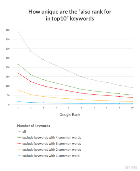 00 Uniqueness Of Also Rank For Keywords