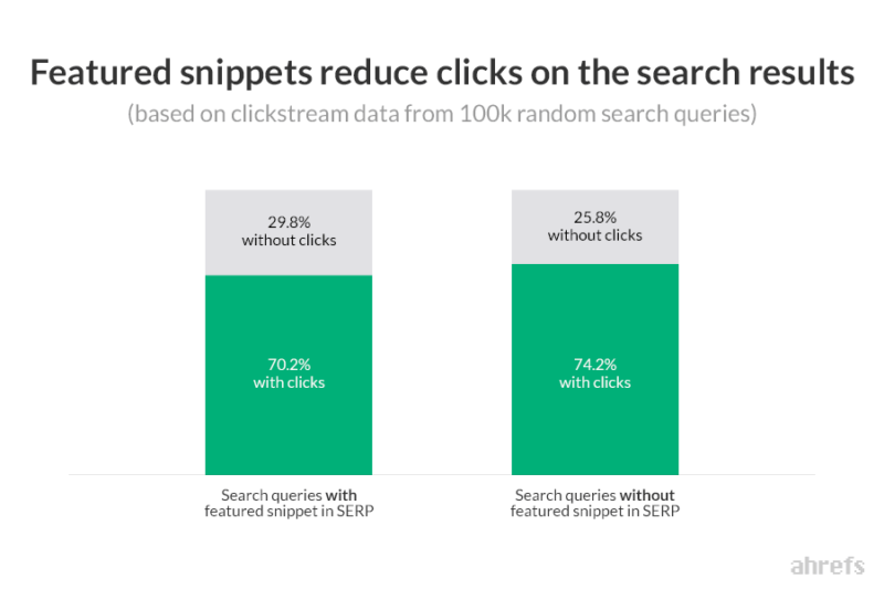 Featured Snippets Reduce Clicks 02 800x533