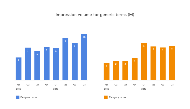 Impression Volume For Generic Terms Categoryterms