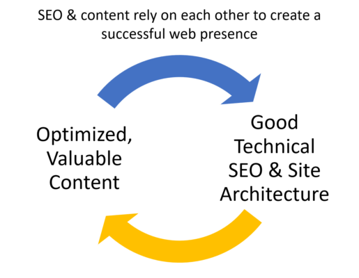 Relationship Between Content And Seo