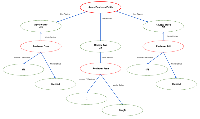 Acme Business Entity With Reviewer Connections