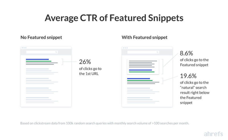 Ahrefs Featured Snippets Ctr