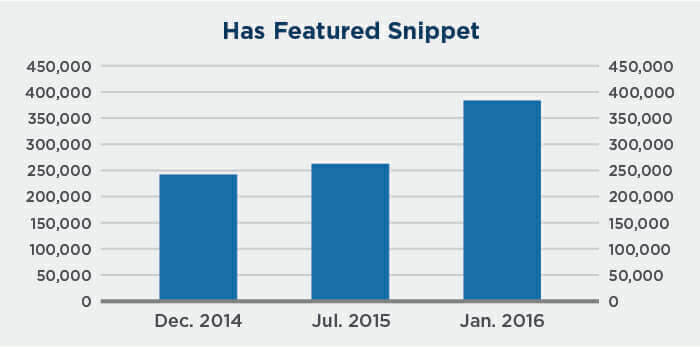 Featured Snippets Growth Chart 2