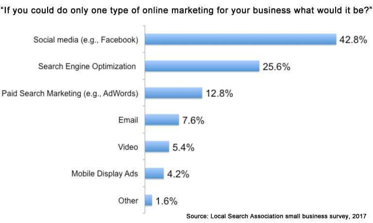 Where Smbs Want To Spend