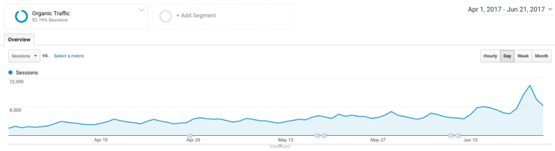 Traffic Bump Graph 800x219