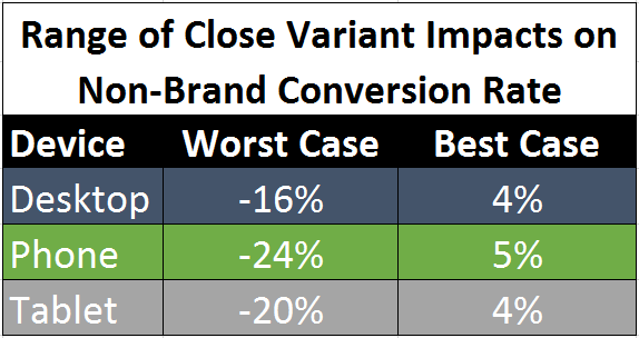 Close Variant Conversion Rate Impact Range 1