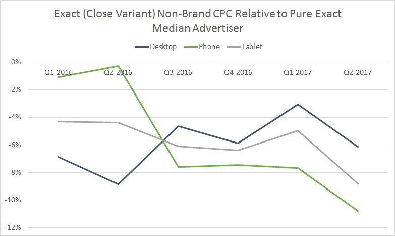 Close Variant Nonbrand Cpc