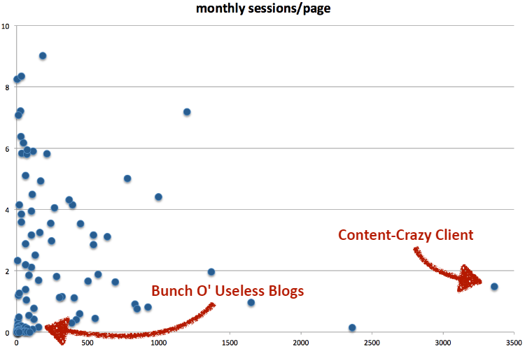 Monthly Sessions Per Page