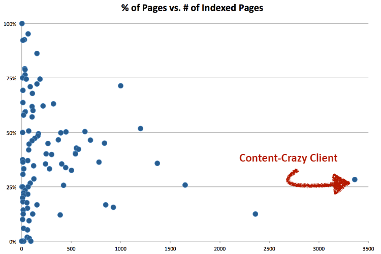 Pages To Indexed Pages