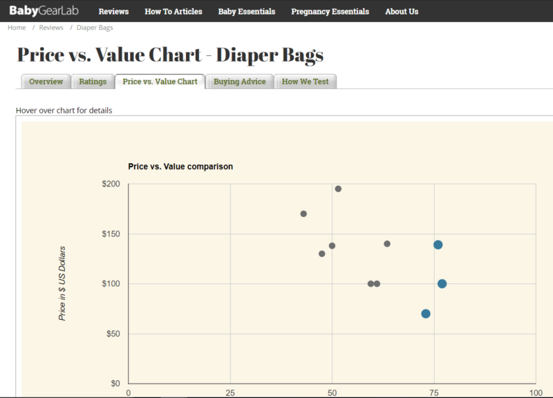 BabyGearLab Price Chart