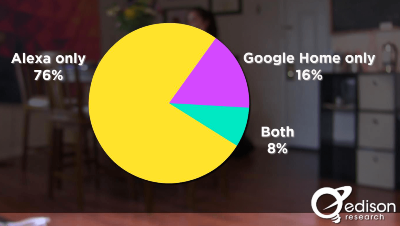 Chart: Alexa, What's America's Favorite Smart Speaker?