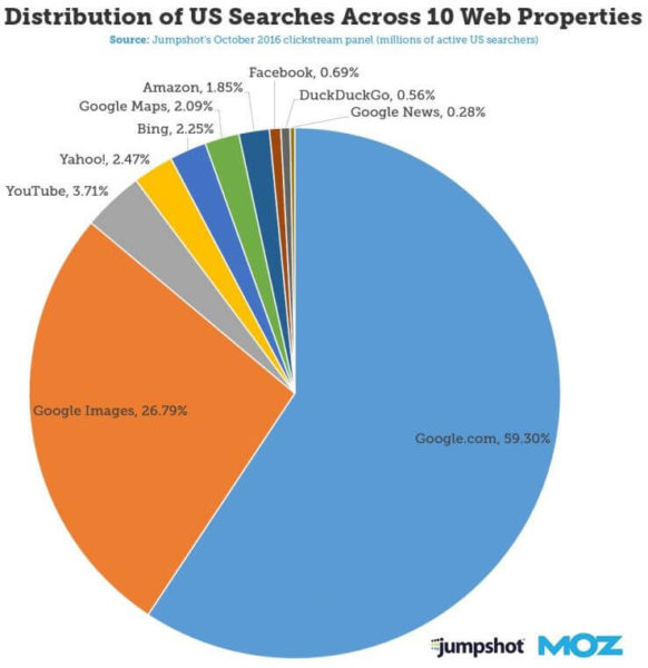 Pie Chart of Search Share Across Top 10 Web Properties - reveals 1 in 3 searches on Google is on Google Images