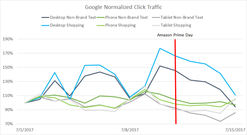 Google Click Traffic