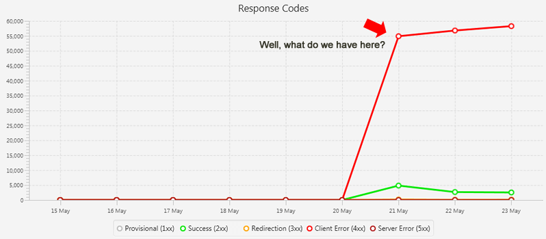 Logs Spike 404s