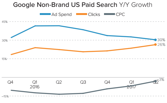 Merkle Google Nonbrand Q2 2017