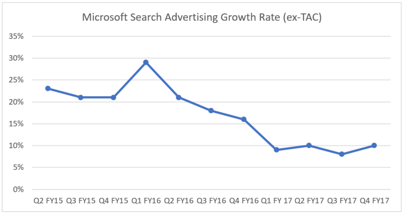 Microsoft Search Ad Revenue Growth Trend Q417 Extac