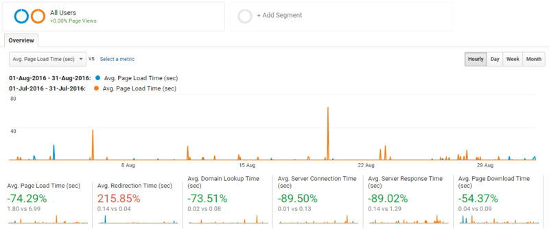 2017 08 16 09 55 33 Site Speed Overview Analytics