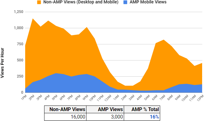 AMP v Non-AMP Trend for Standard Story