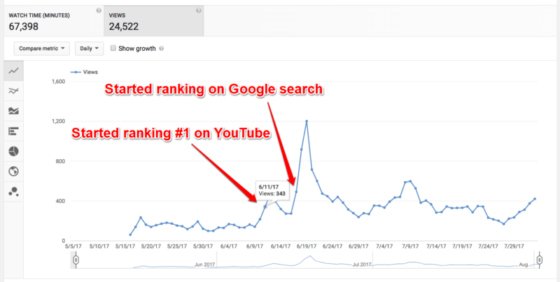 YouTube Ranking