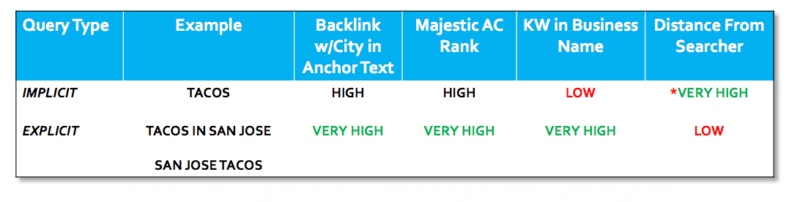 Explicit v Implicit Local SEO Ranking Factors